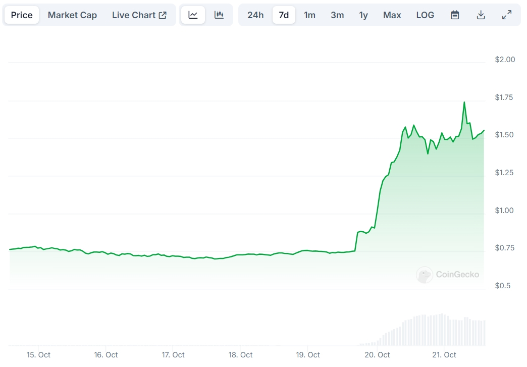 APE Price chart