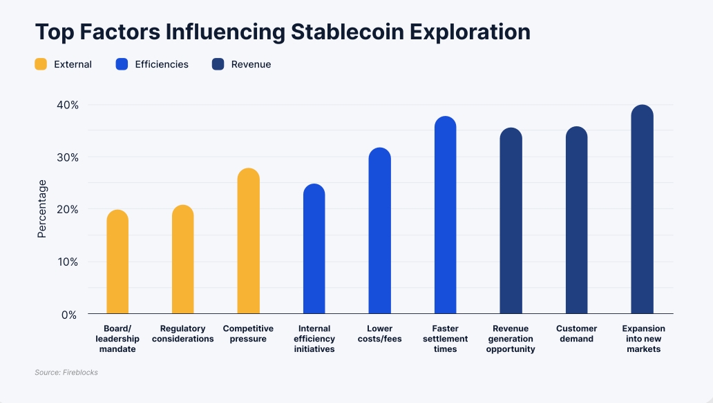 Factors influencing stablecoin adoption chart