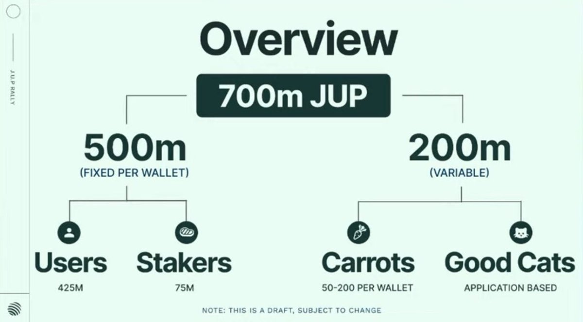 Jupiter Exchange Announces 700M $JUP Airdrop Worth $590M+ for 2.3M Eligible Wallets, 75M $JUP Reserved