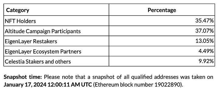 ALT Airdrop Distribution