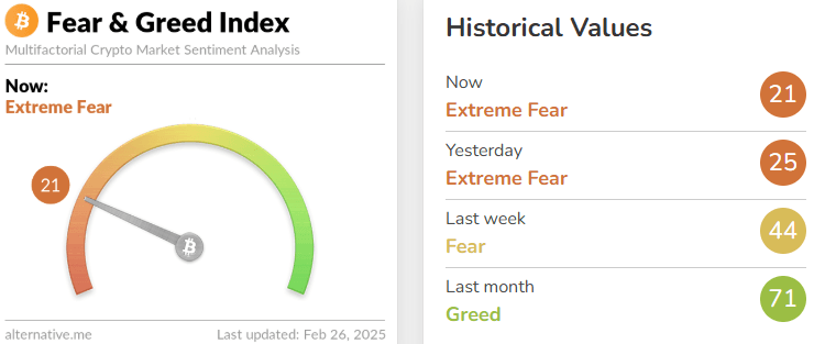 Fear and Greed Index