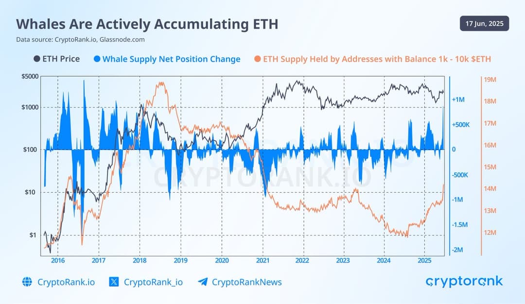 Ethereum Whales Buy 818,000 ETH Worth $2.5 Billion, Largest Daily Inflow Since 2018; 35M ETH Staked as Price Consolidates