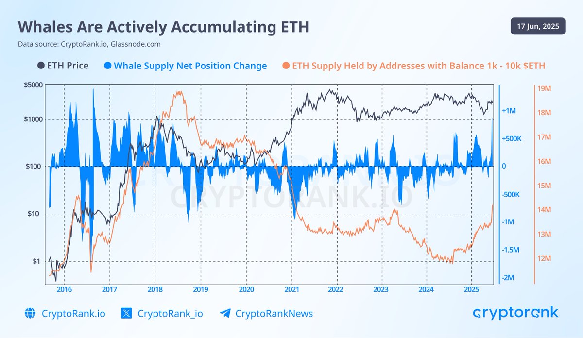Ethereum Whales Buy 818,000 ETH Worth $2.5 Billion, Largest Daily Inflow Since 2018; 35M ETH Staked as Price Consolidates