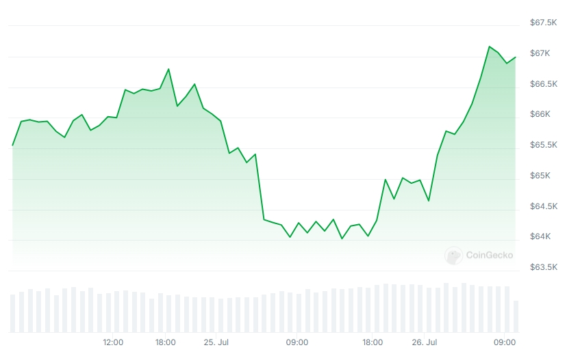 BTC Price chart