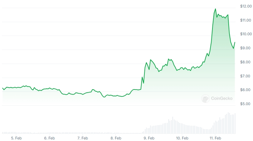 RPL Price chart