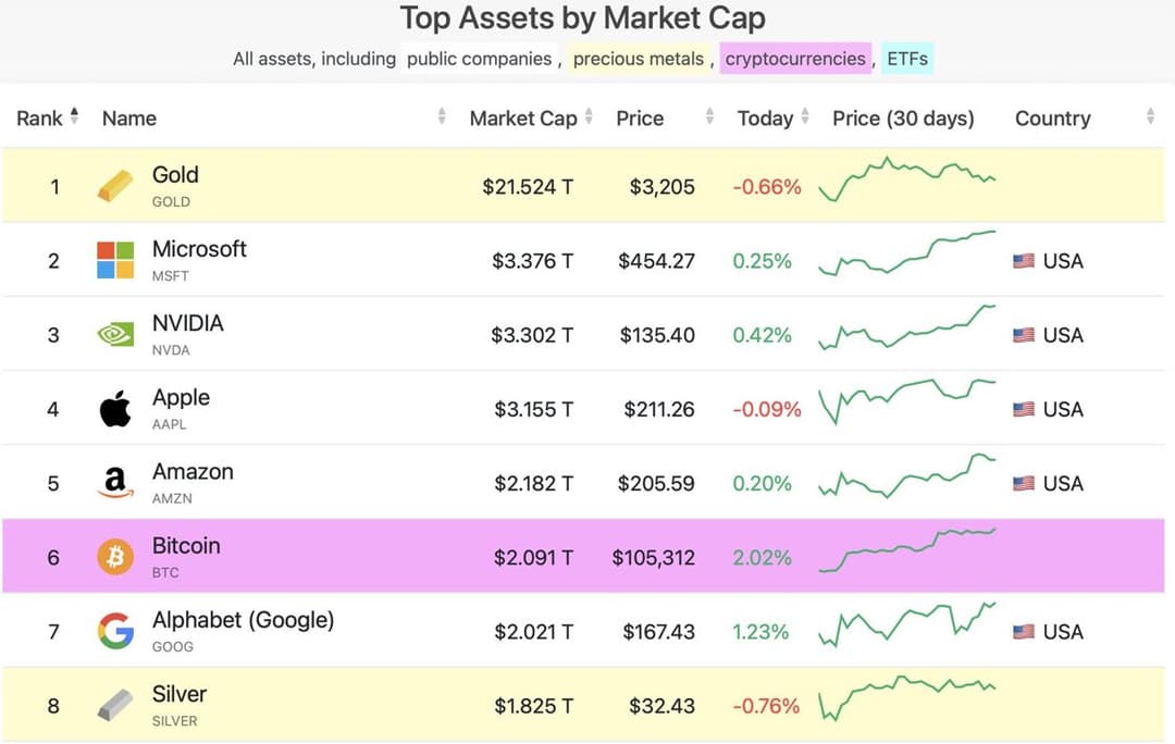 Bitcoin Surpasses Google With Over $2 Trillion Market Cap, Becomes Sixth Largest Asset Globally