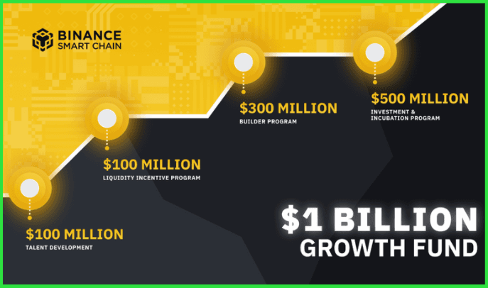 Binance Unveils $1B Growth Fund to Supercharge Blockchain Adoption