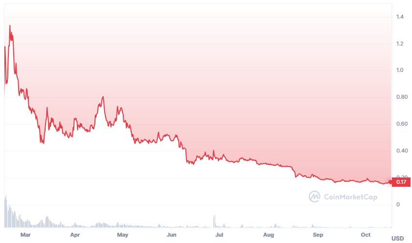 BLUR Price chart