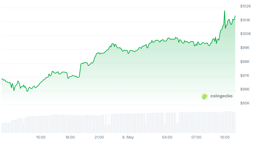 BTC Price chart