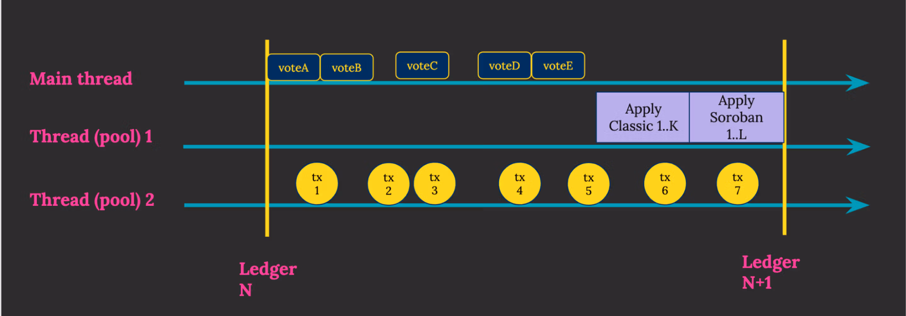 Figure 2. The new flow: transaction dissemination and block execution get dedicated thread pools.