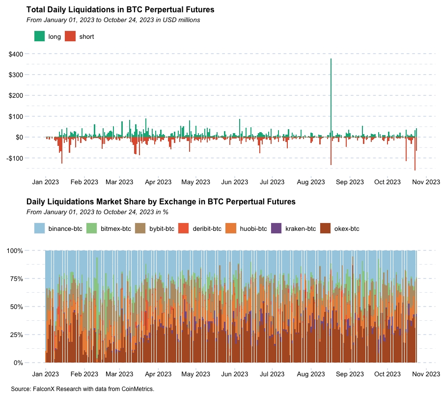 Bitcoin Perp Liquidations