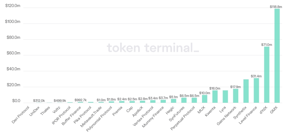 Fees Generated By Derivatives Protocols