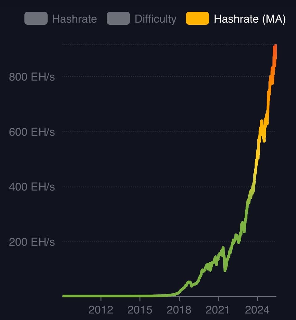 Bitcoin Hashrate Hits New All-Time High at 920 Quintillion Hashes Per Second, Reaching 1 Zettahash