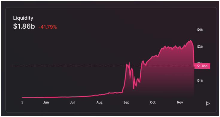Uniswap Liquidity Plunges After UNI Rewards End