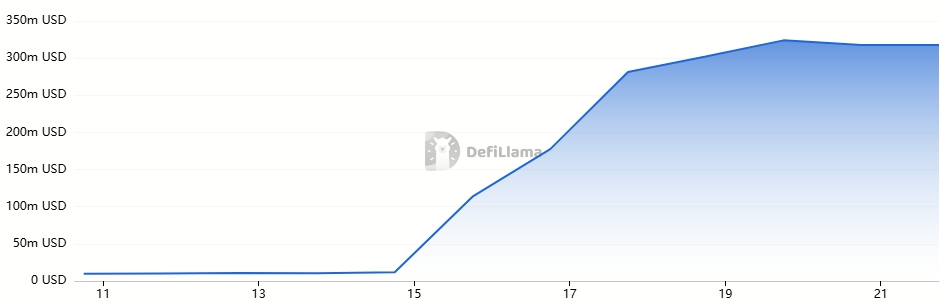 Unichain TVL chart