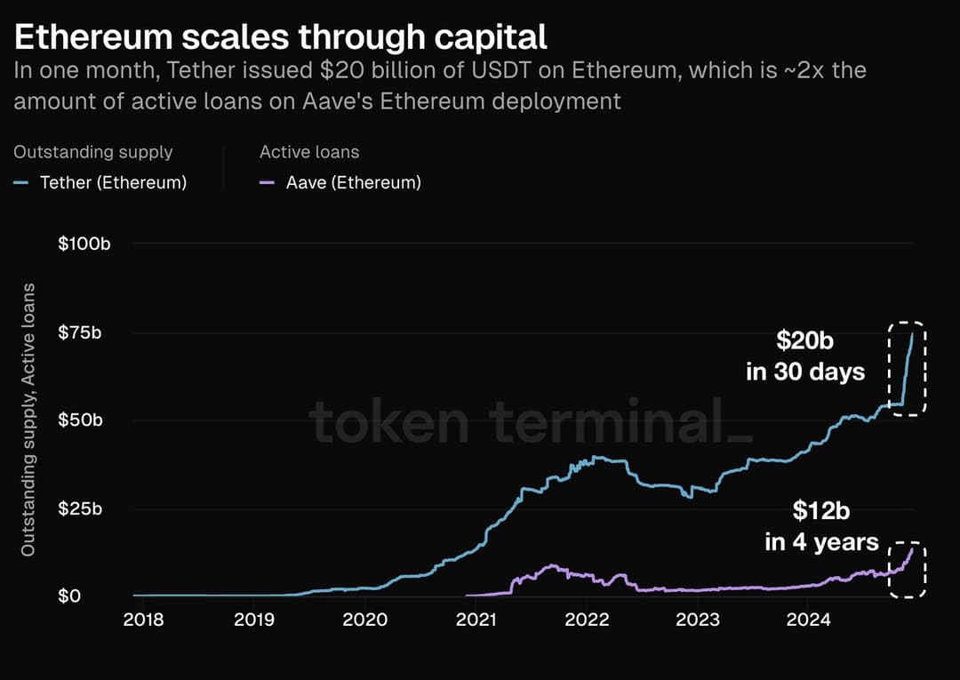 Ethereum Dominates Tokenization with $20 Billion USDT Issued, Leading in Capital Gravity and On-Chain Economy