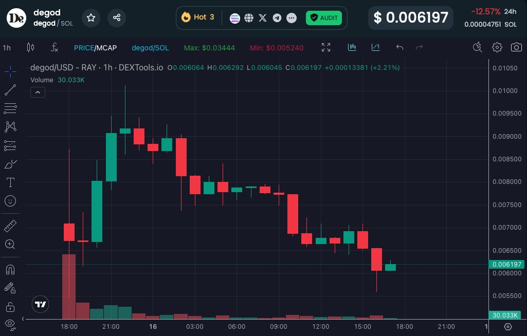 DEGOD Token chart