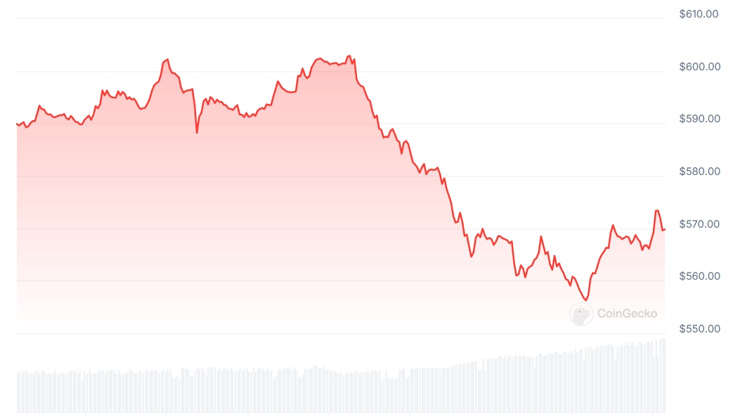 BNB Price chart