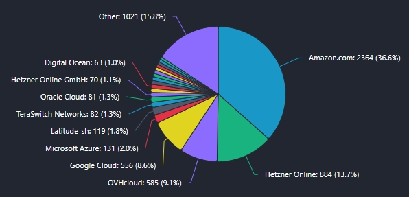 Ethereum Node Hosting ISPs chart