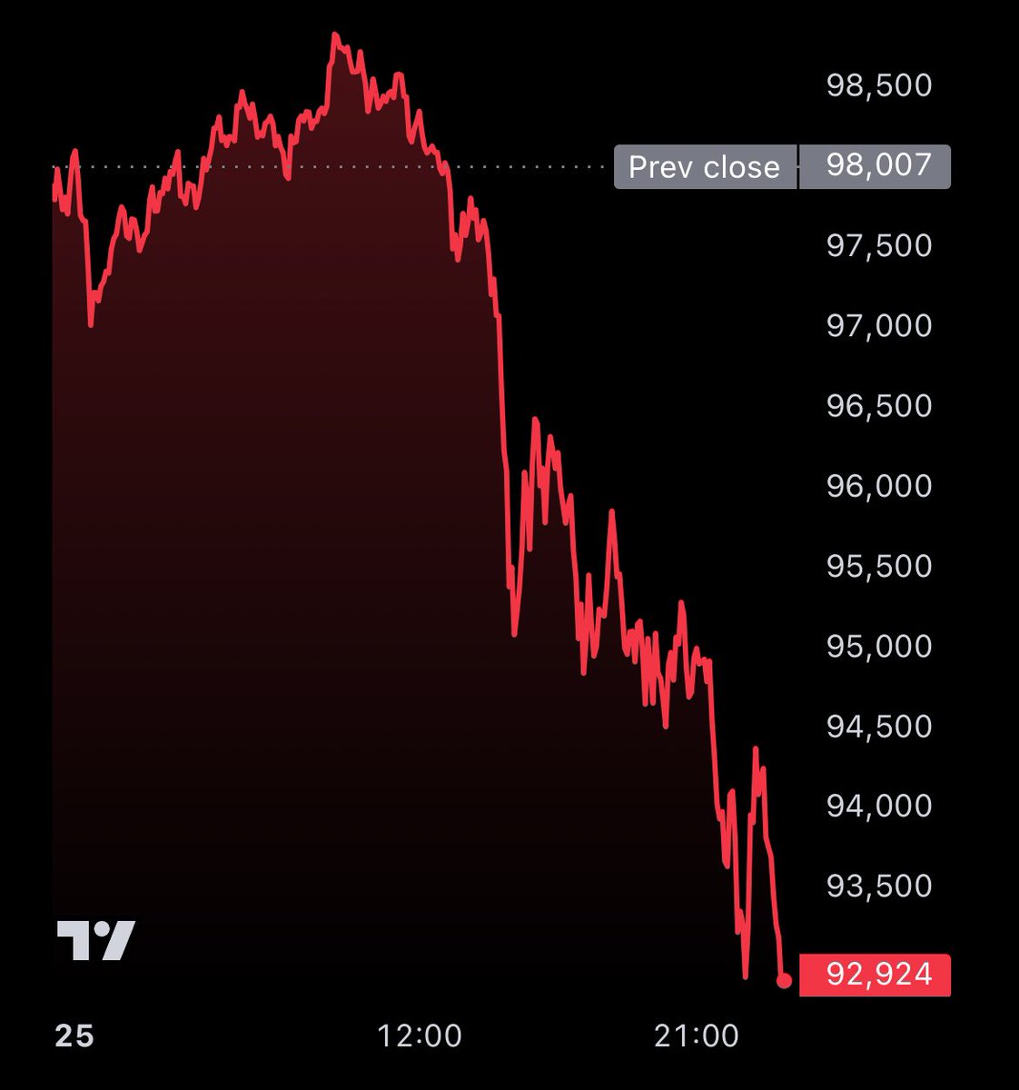 Bitcoin Dips to $93,000 Amid $553M Liquidations, Near $98,000 and Gold All-Time High