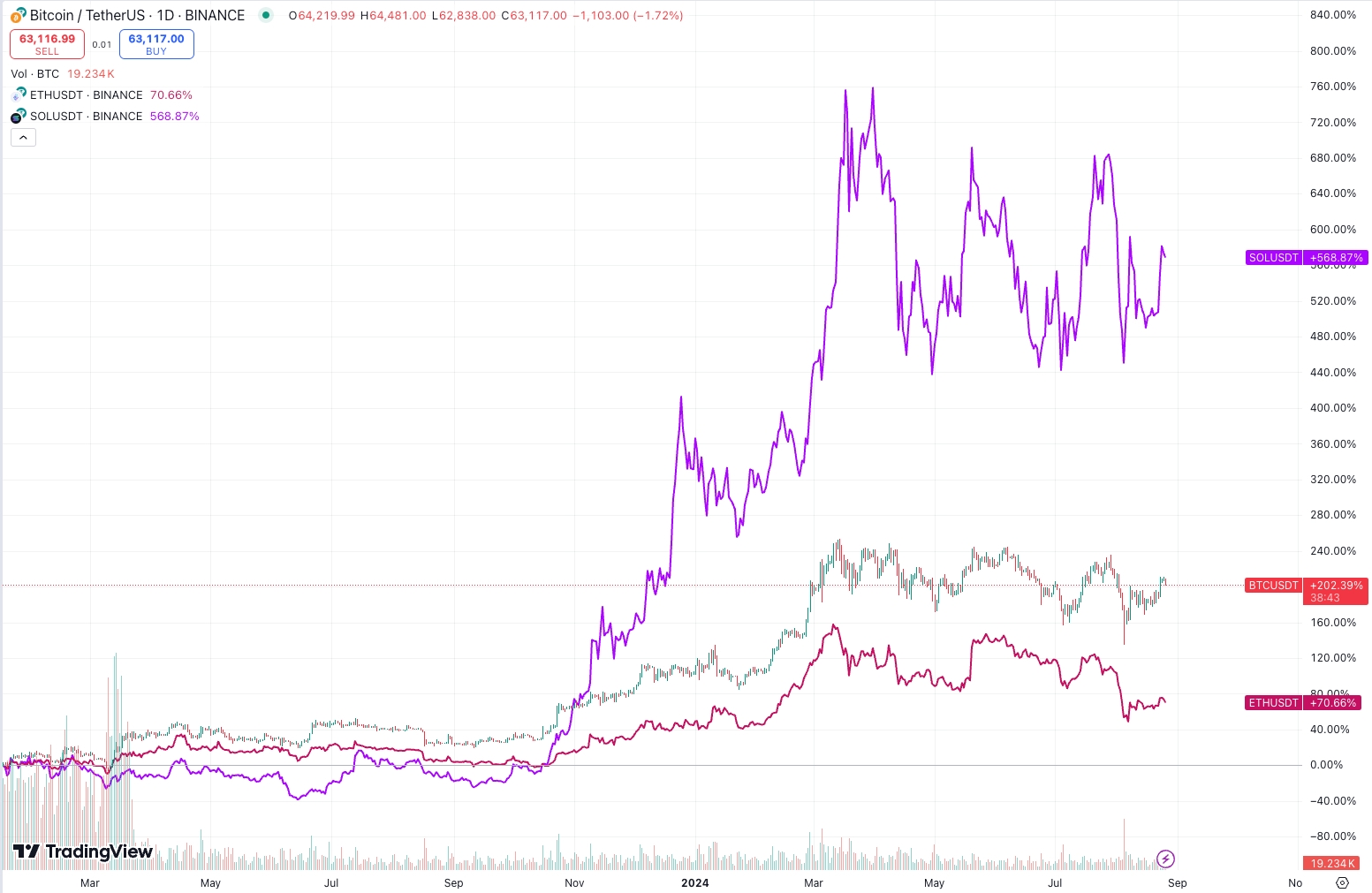 BTC/SOL/ETH Overlay chart