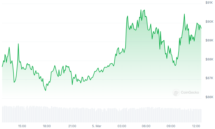 BTC Price chart
