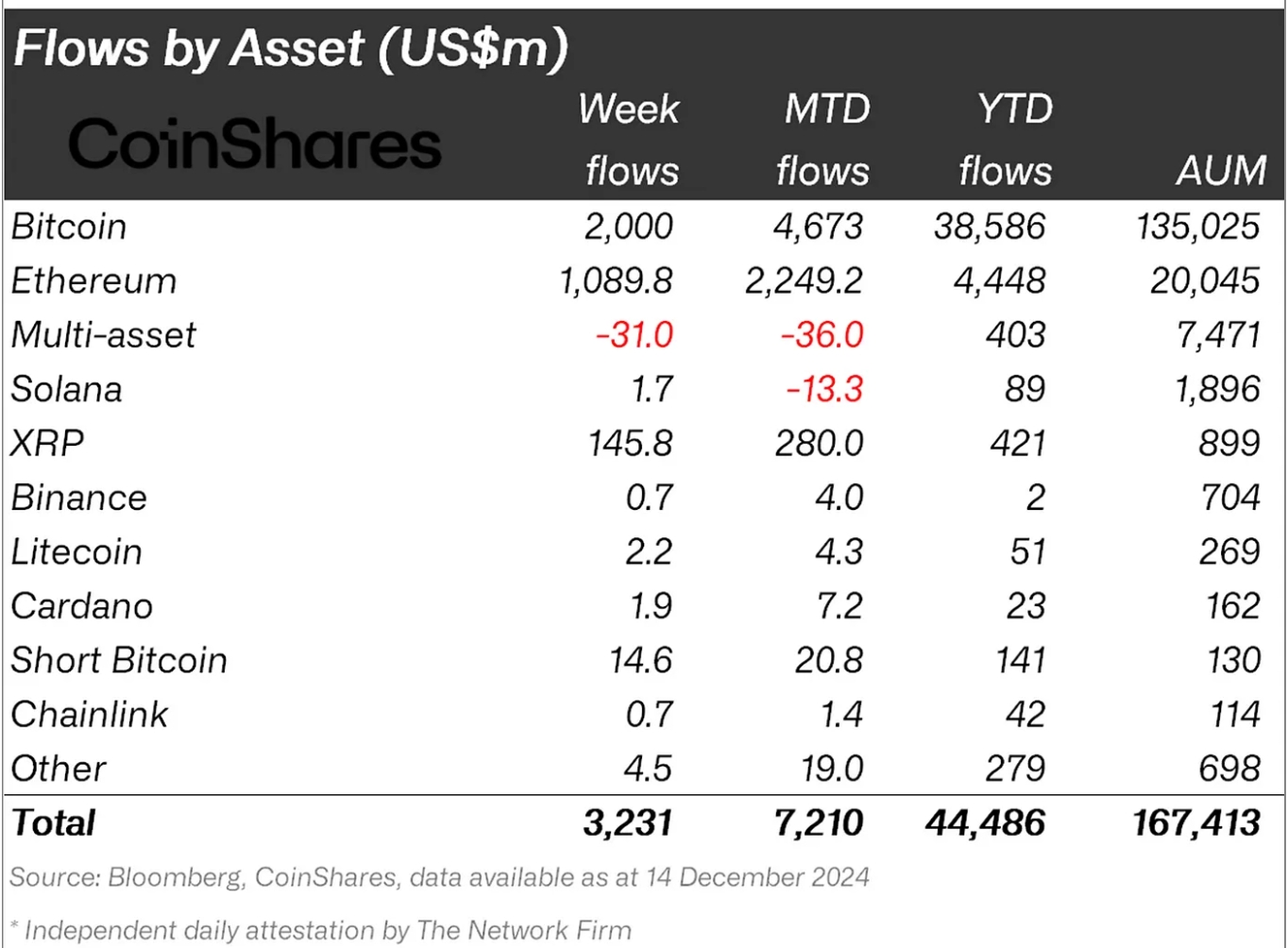 Fund Flows by Asset chart