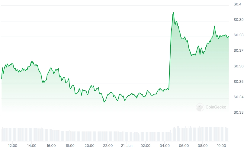 DOGE Price chart