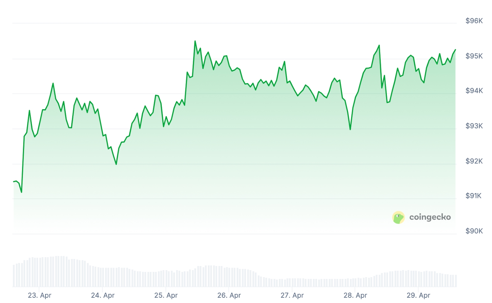 BTC Price chart