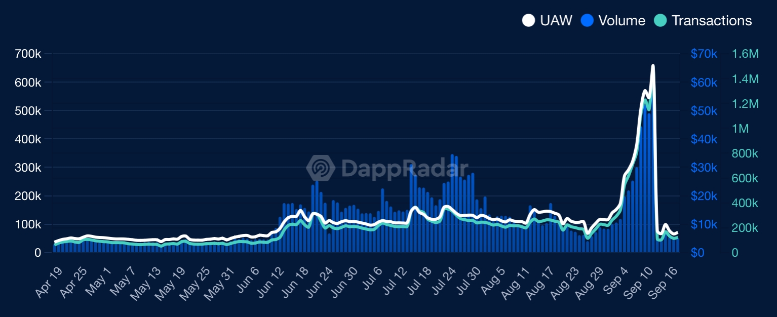 Catizen Activity chart