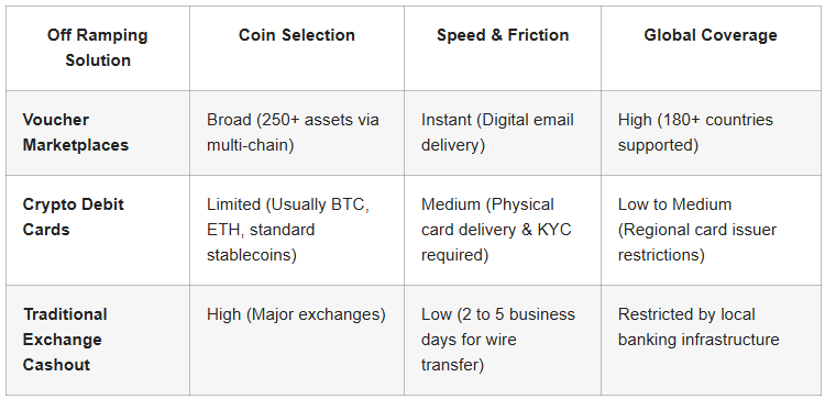 How to Spend Bitcoin on Real World Purchases: The Ultimate Guide to Crypto Off Ramping
