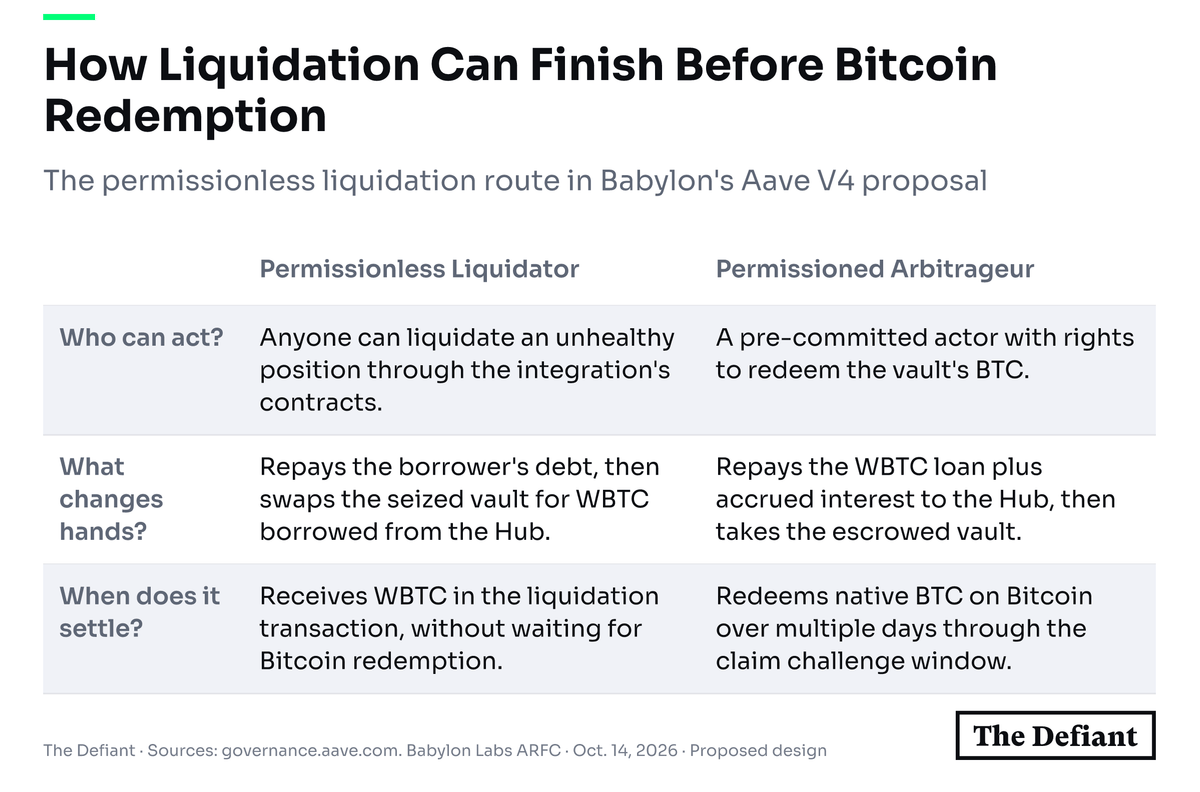 Comparison of permissionless liquidators, who can settle immediately in WBTC, and permissioned arbitrageurs, who repay debt to the Hub and redeem native Bitcoin after a multi-day challenge window.