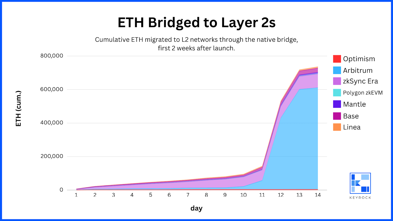 Chart of ETH Bridged To L2s