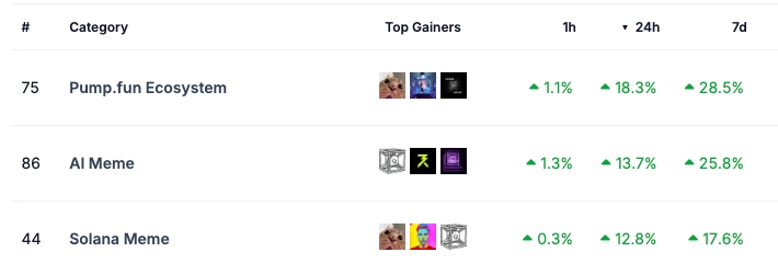 24h Category Leaders - CoinGecko