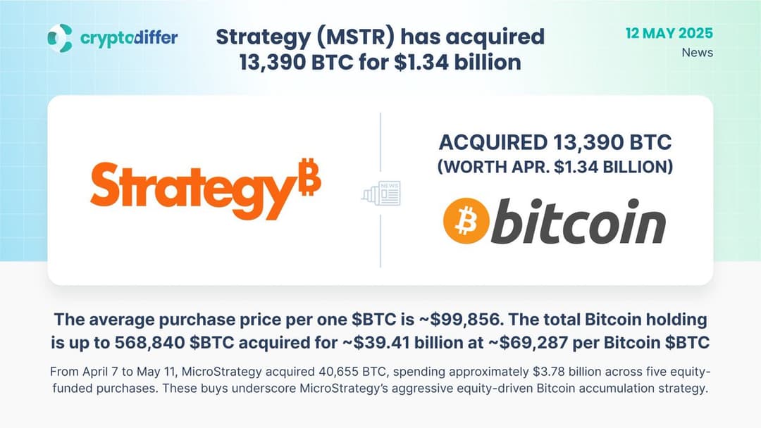 MicroStrategy (NASDAQ: MSTR) Acquires 13,390 BTC, Boosting Holdings to 568,840 BTC with $1.34 Billion Purchase