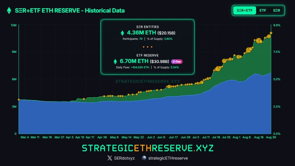 Ethereum ETFs Surpass $30 Billion With $20 Billion Reserves Backed by 70 Entities and 4.36 Million ETH