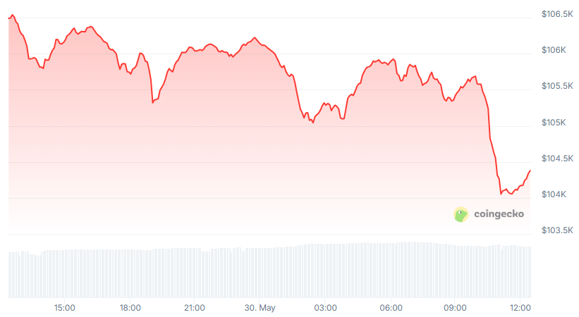 BTC Price chart