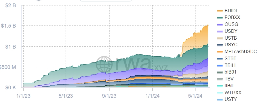 Tokenized Treasuries Total Market Cap chart