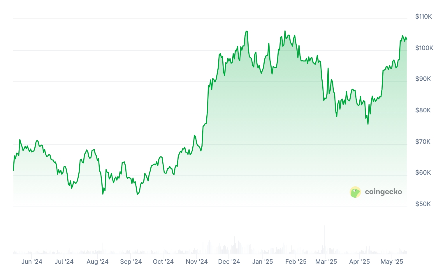 BTC Price chart