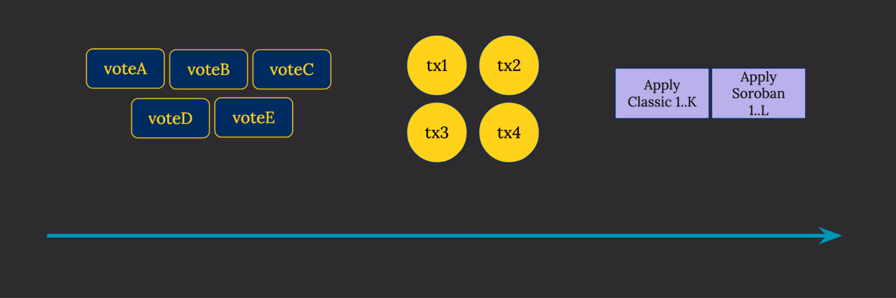Figure 1a. This diagram visualizes Stellar Core’s workflow: yellow circles indicate transaction dissemination, blue rectangles represent SCP voting on a transaction set, purple rectangles show confirmed transaction set execution, and the blue arrow marks the passage of time on the main thread.