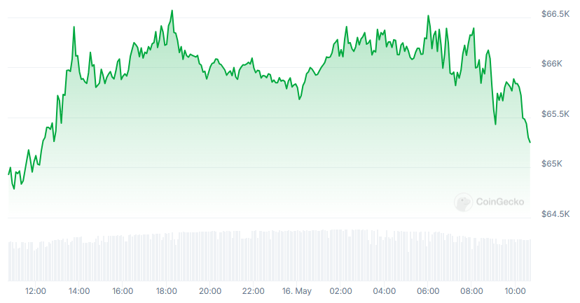 BTC Price chart