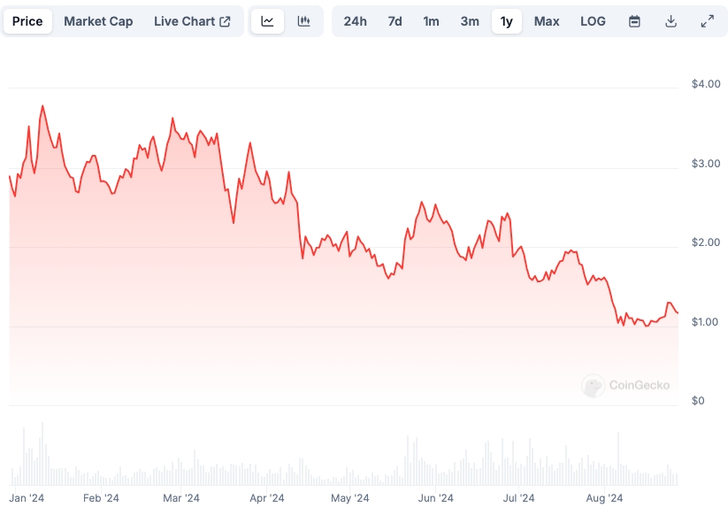 LDO Price chart