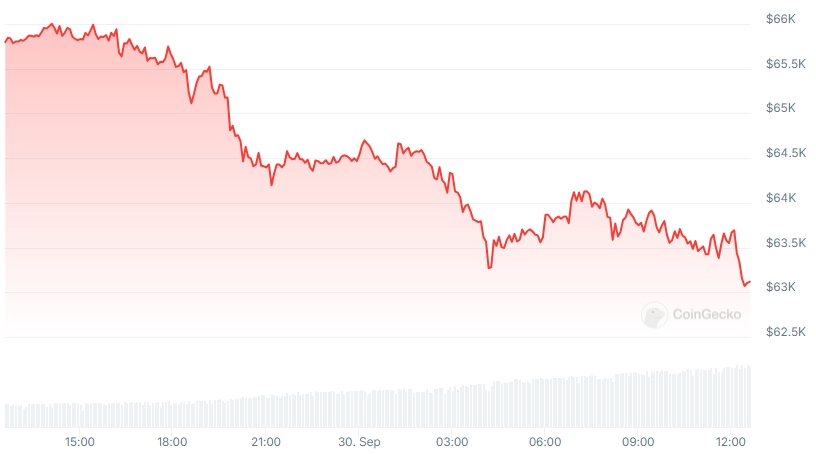 BTC Price chart