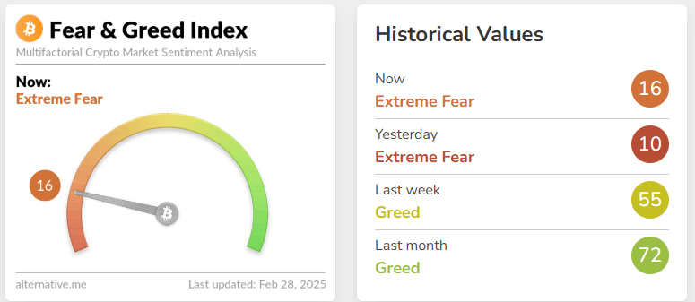 Fear and Greed Index
