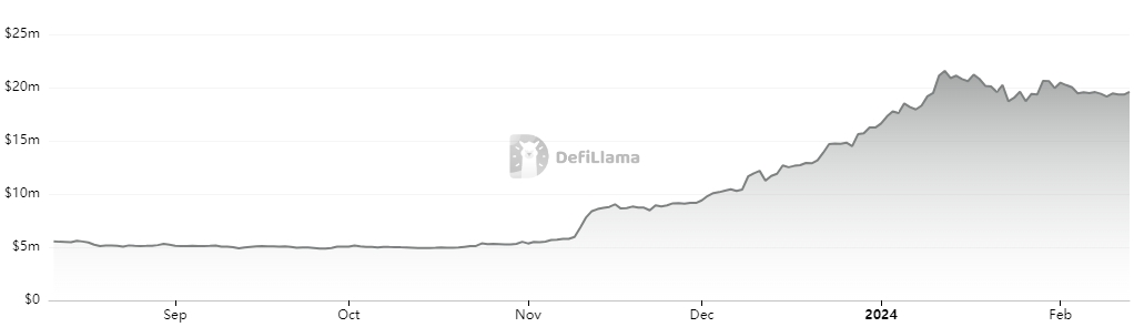 Dolomite TVL chart