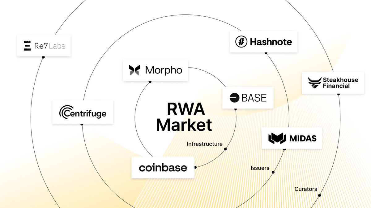 Centrifuge Launches Real-World Asset Lending Market with Morpho Vaults on Coinbase's Base