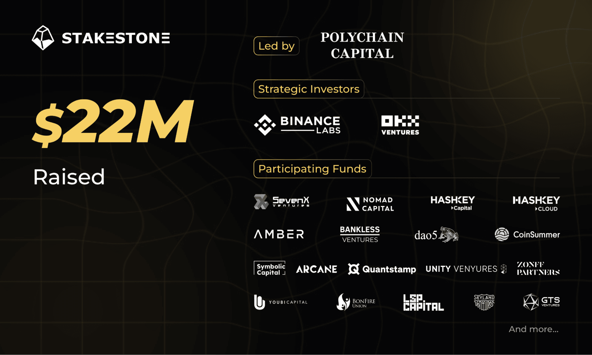 StakeStone Secures $22 Million Investment Round Led by Polychain Capital, with Strategic Investments from Binance Labs, and OKX Ventures