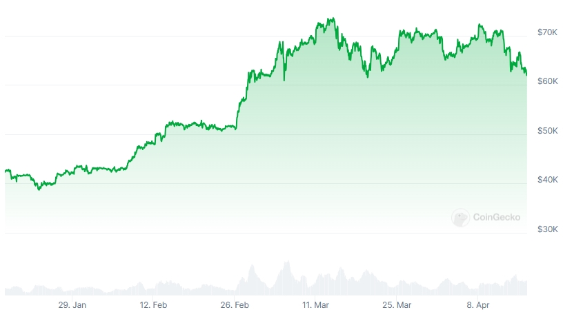 BTC Price chart