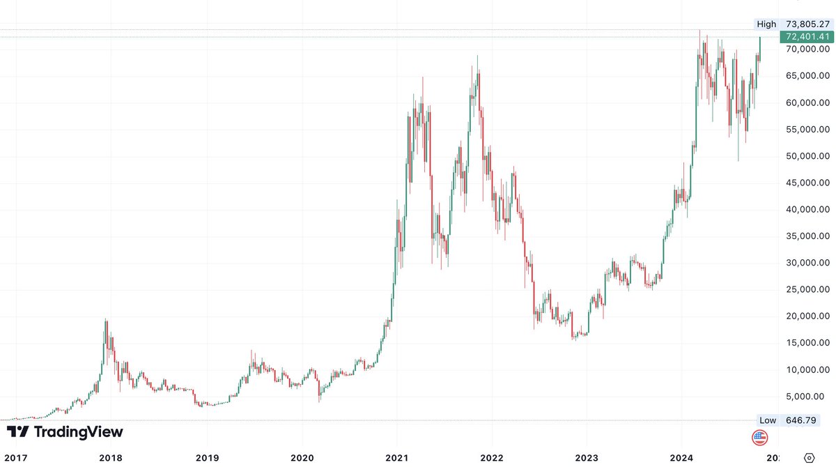 Bitcoin Nears New All-Time High, Trading Around $72,500