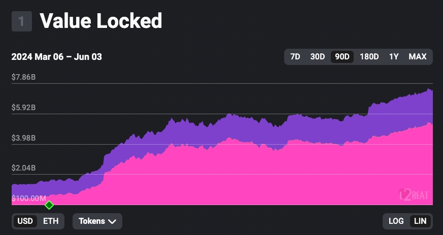 Base 90d TVL chart